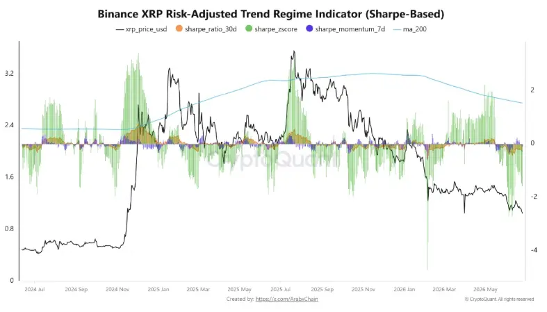 Binance XRP Risk Adjusted - Juni 2026