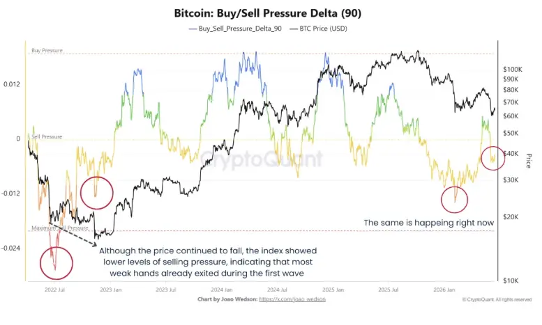 Bitcoin Buy_Sell Druck - Juni 2026