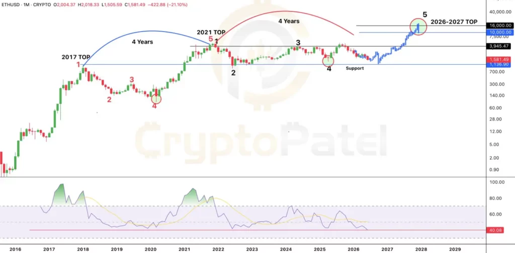 ETH-Analyse CryptoPatel - 080626