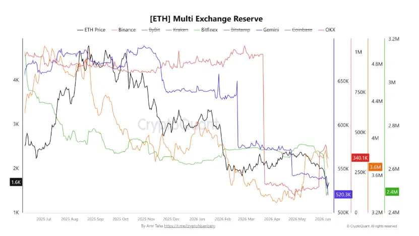 ETH Multi Börsen Reserve 11062026 - Bitcoinbasis ETH - Multi-Börsen-Reserve - 11062026