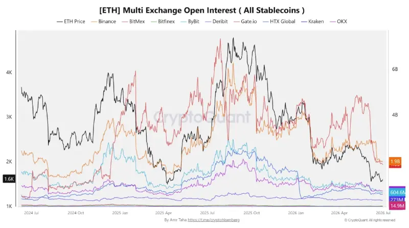 ETH Multi Exchange Open Interest - 30062026