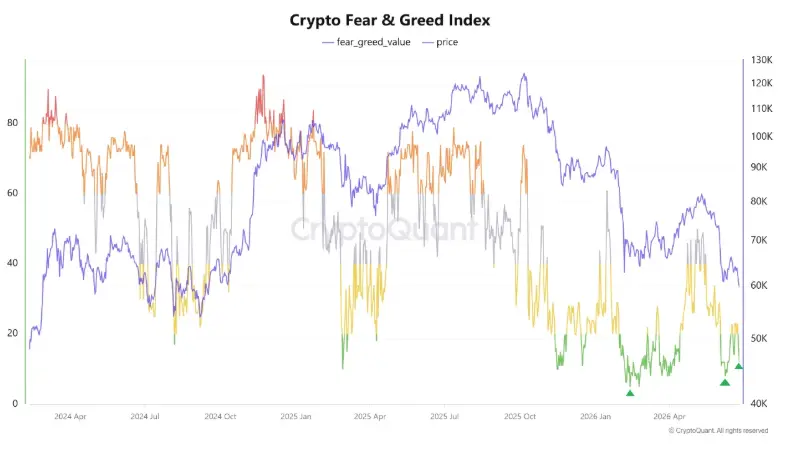 Fear and Greed Index BTC im Juni 2026