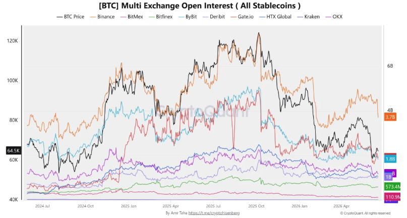 Open Interest Binance von BTC - 18062026