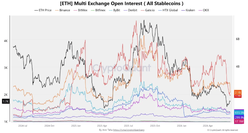 Open Interest Binance von ETH - 18062026