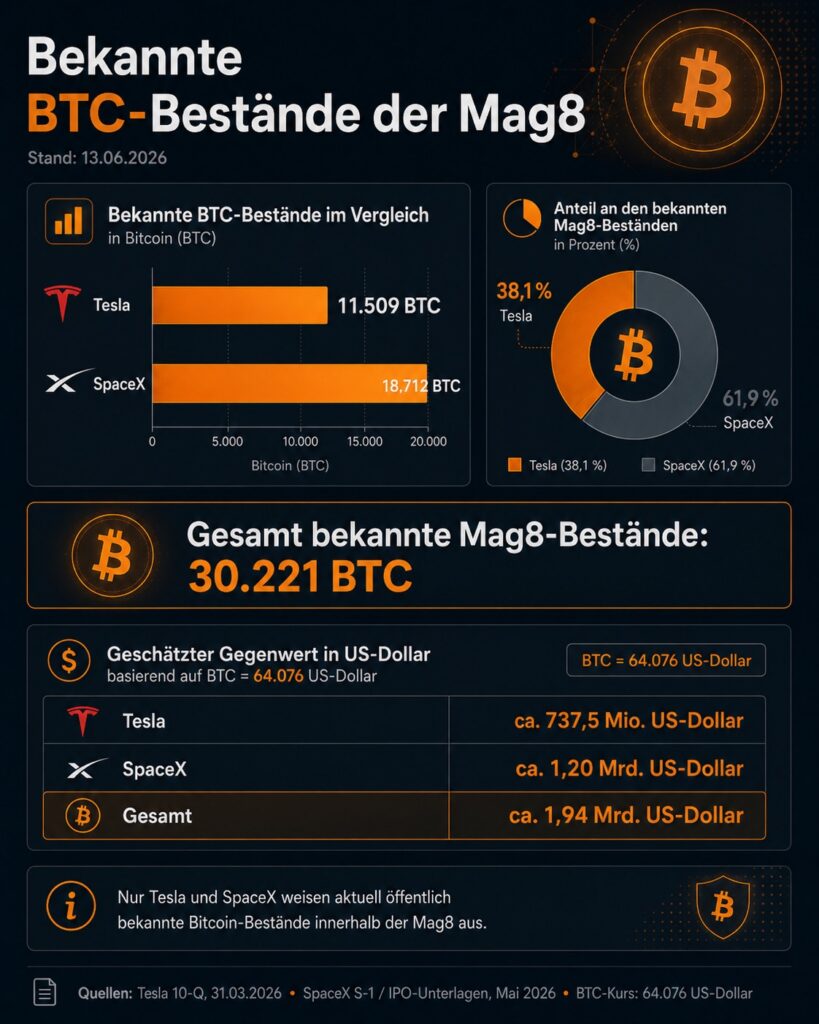 Verteilung der bekannten Mag8-Bitcoin-Bestände