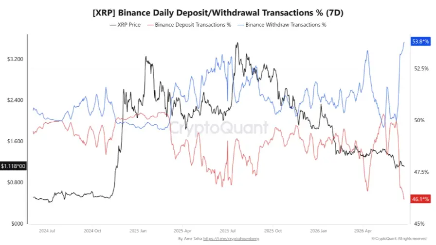 XRP Abhebungen - Juni 2026