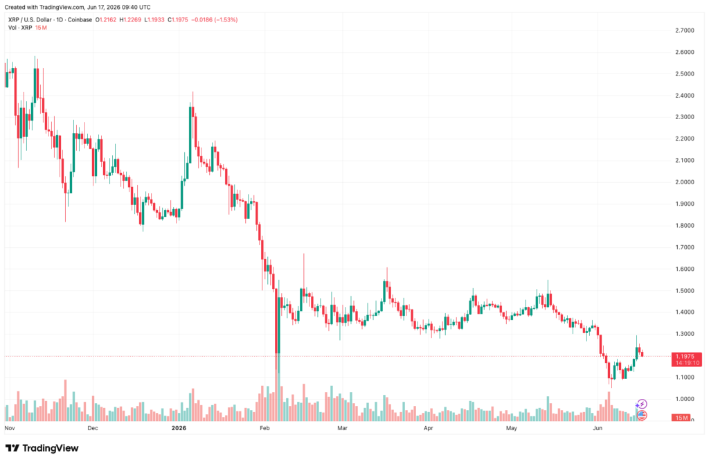 XRP Kurs Daily