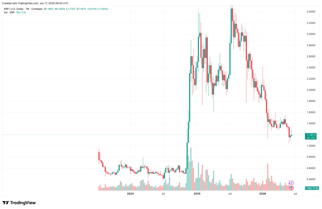 XRP Kurs Weekly