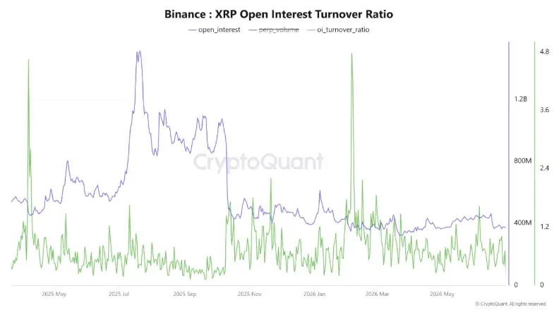 XRP Open Interest - 300626