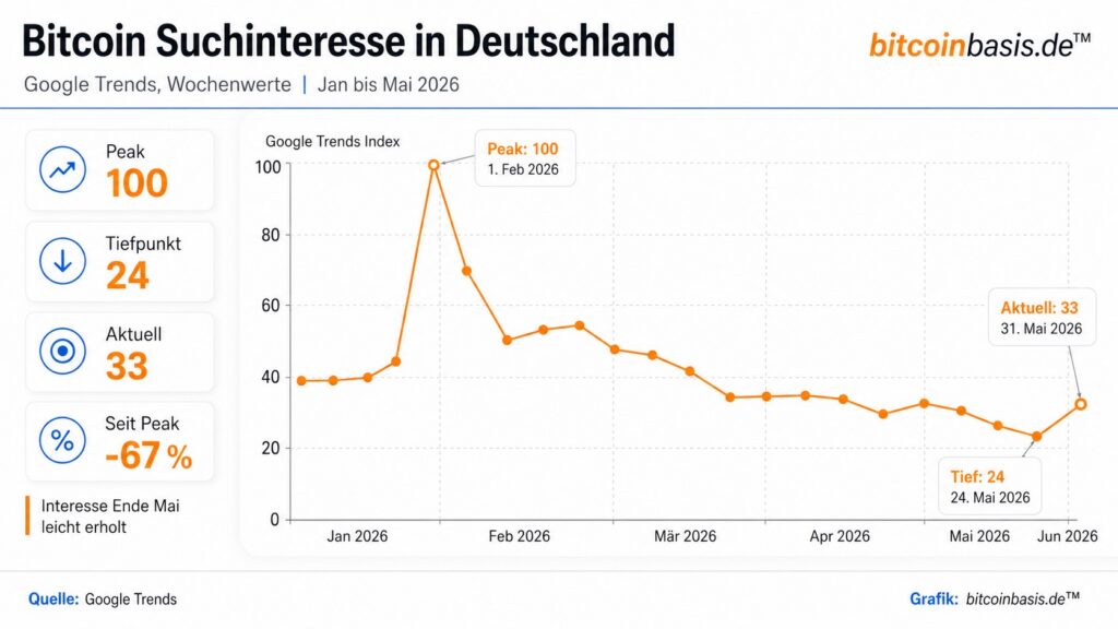 Bitcoin Suchinteresse wackelt -  Infografik BitcoinBasis