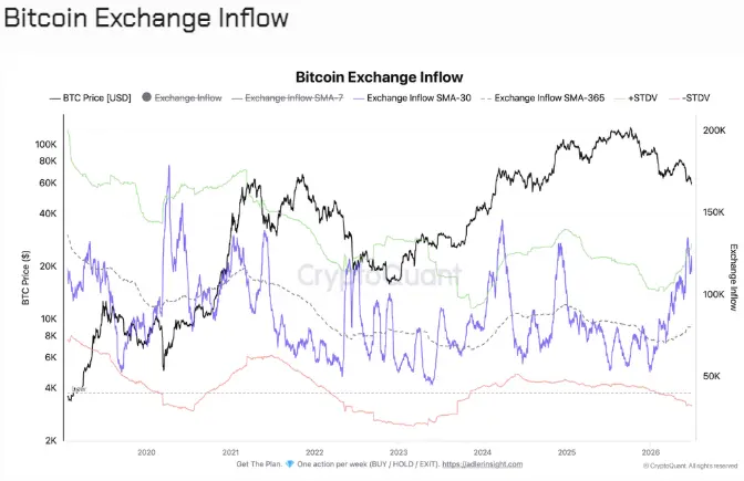 BTC Exchange inflow 01072026 - Bitcoinbasis BTC-Exchange-inflow - 01072026