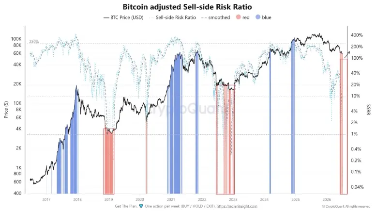 BTC Sell-Side-Risk-Ratio