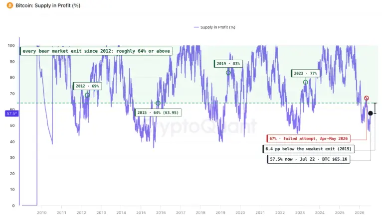 Bitcoin in Supply - Juli 2026