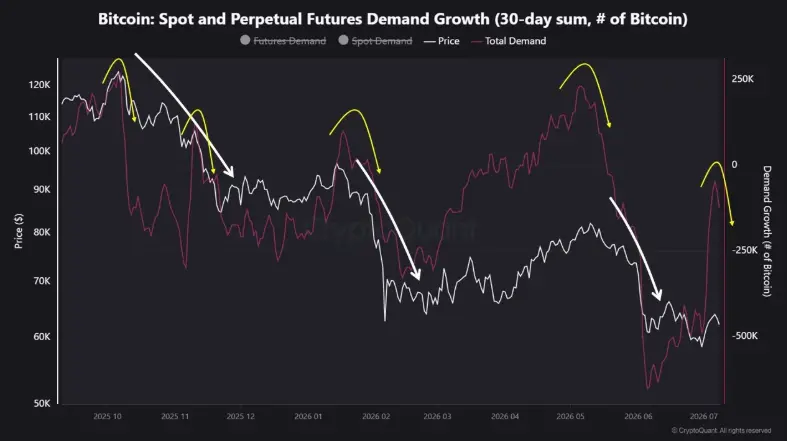 Chart BTC Spot und Future