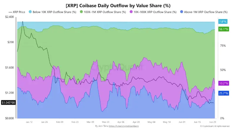 Wale Outflow bei Coinbase