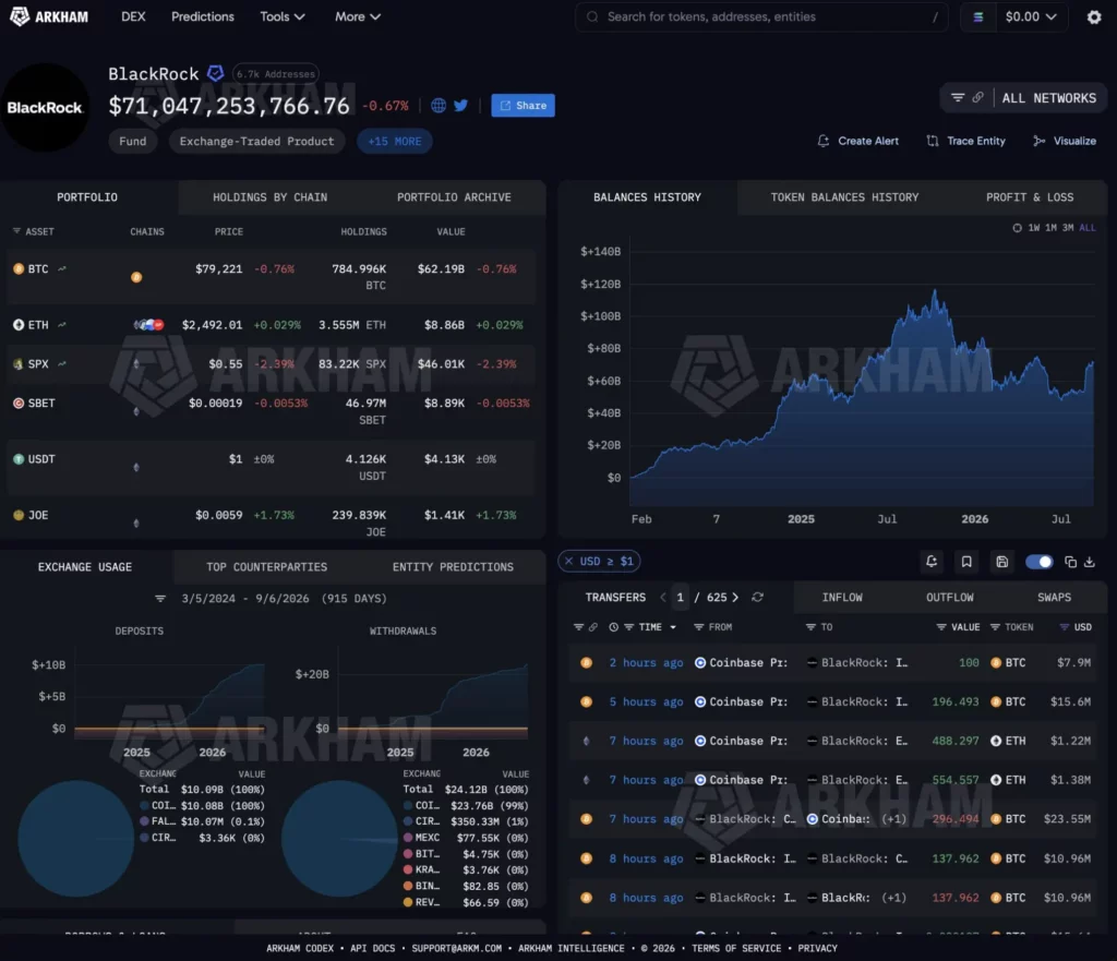 Arkham Bitcoin Blackrock Bestand