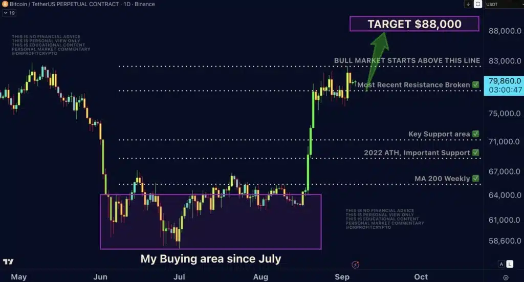 BTC-Analyse-Dr Profit