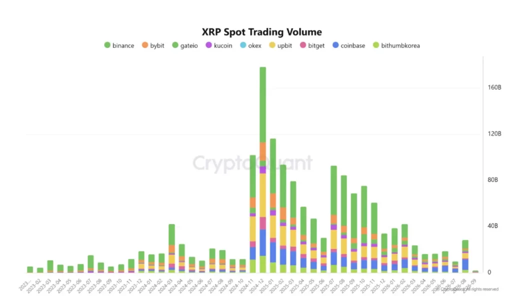 XRP Handel auf Binance im September