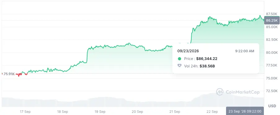 BTC-Chart Coinmarketcap - 23092026