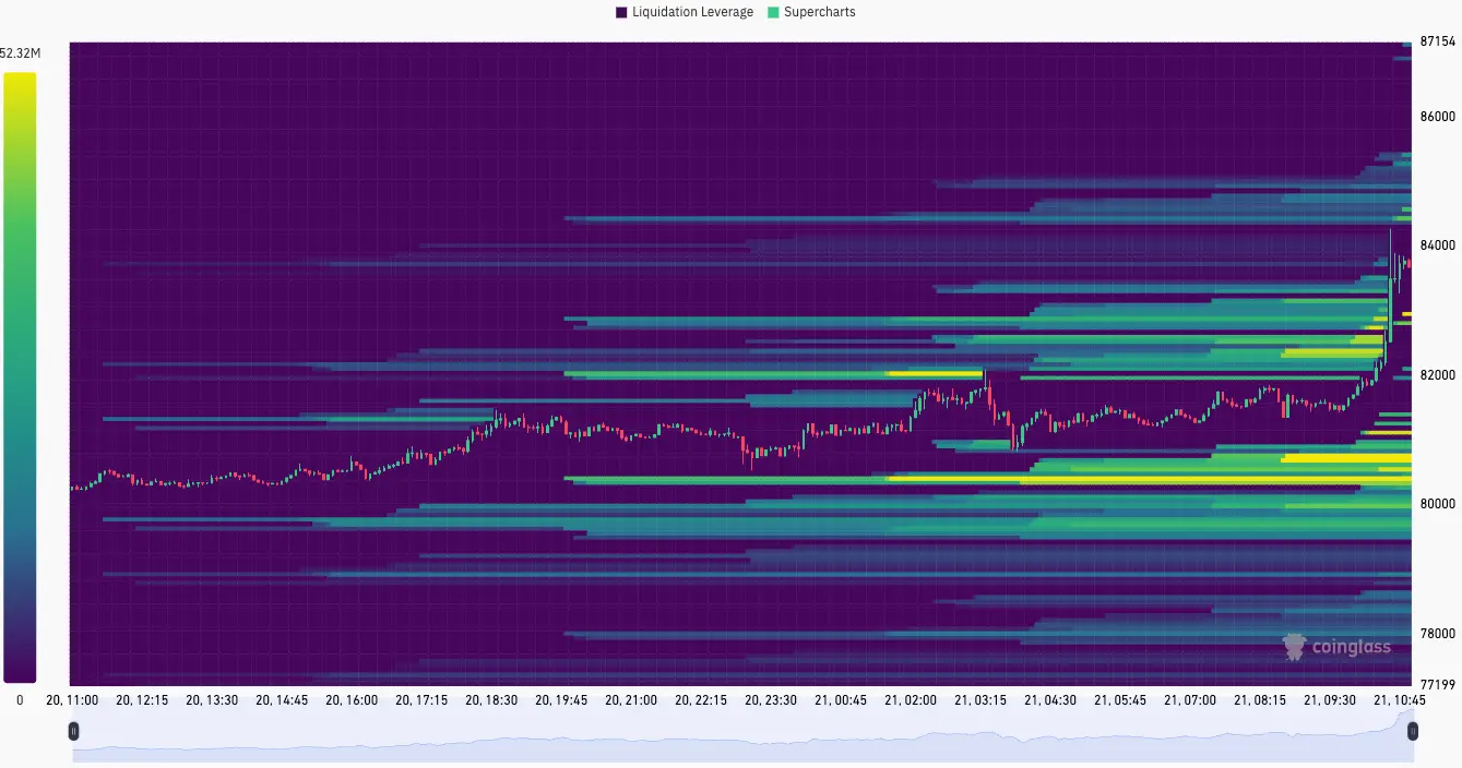 BTC Heatmap liquidationen
