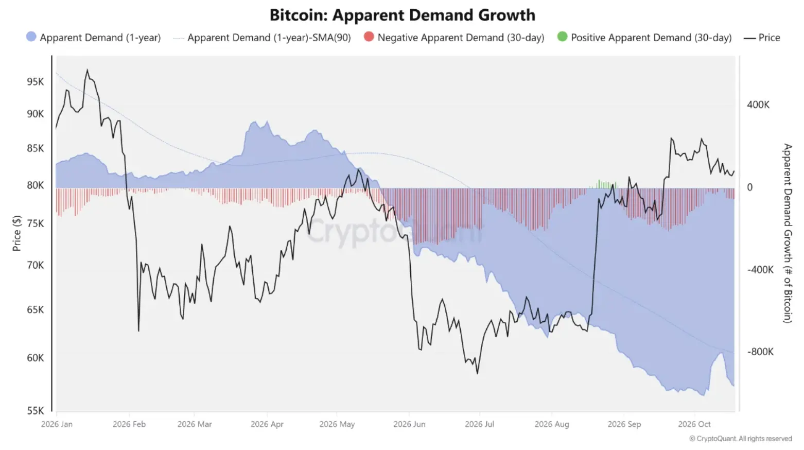 BTC Nachfrage Entwicklung