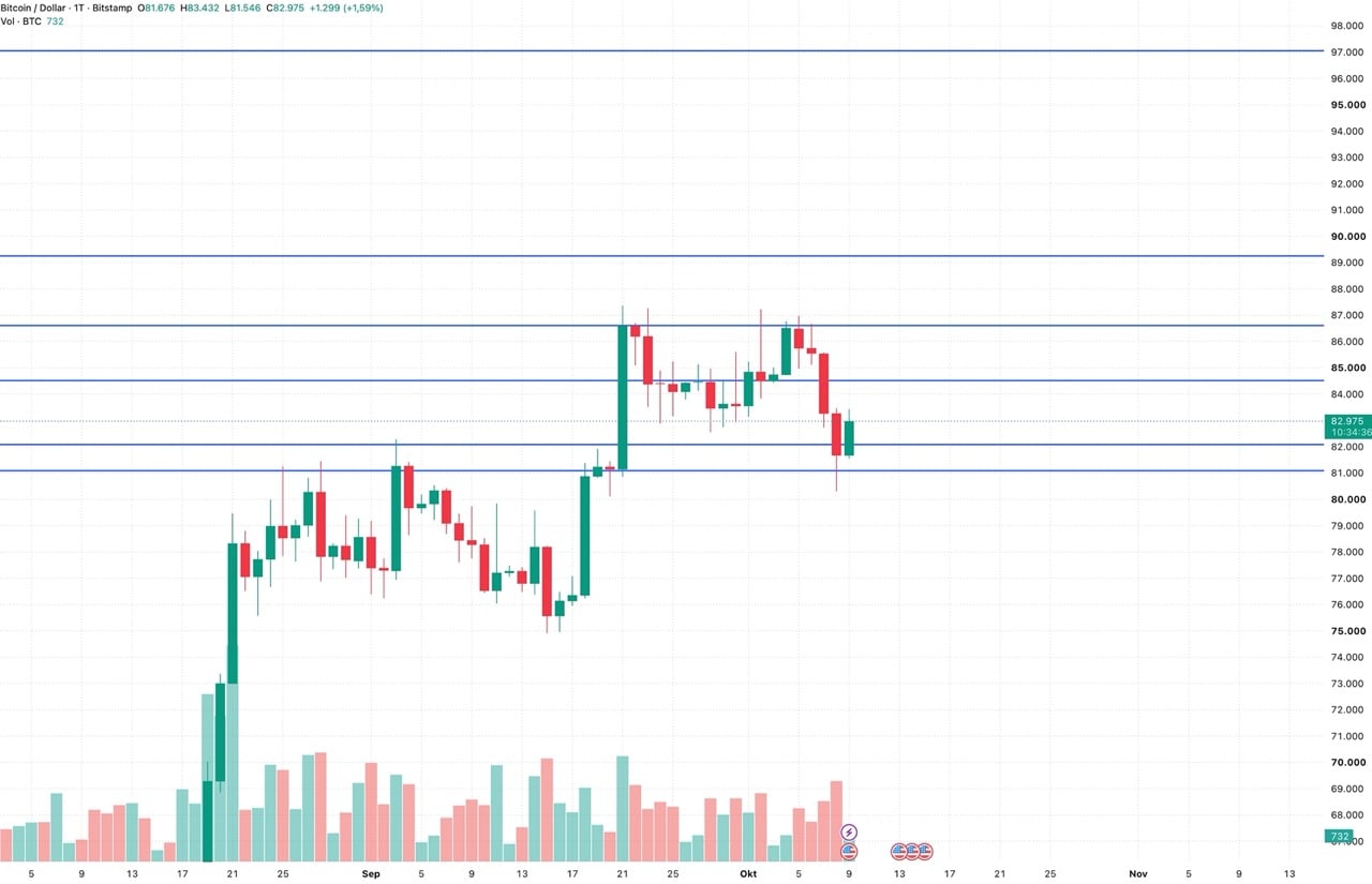 BTCUSD Levels