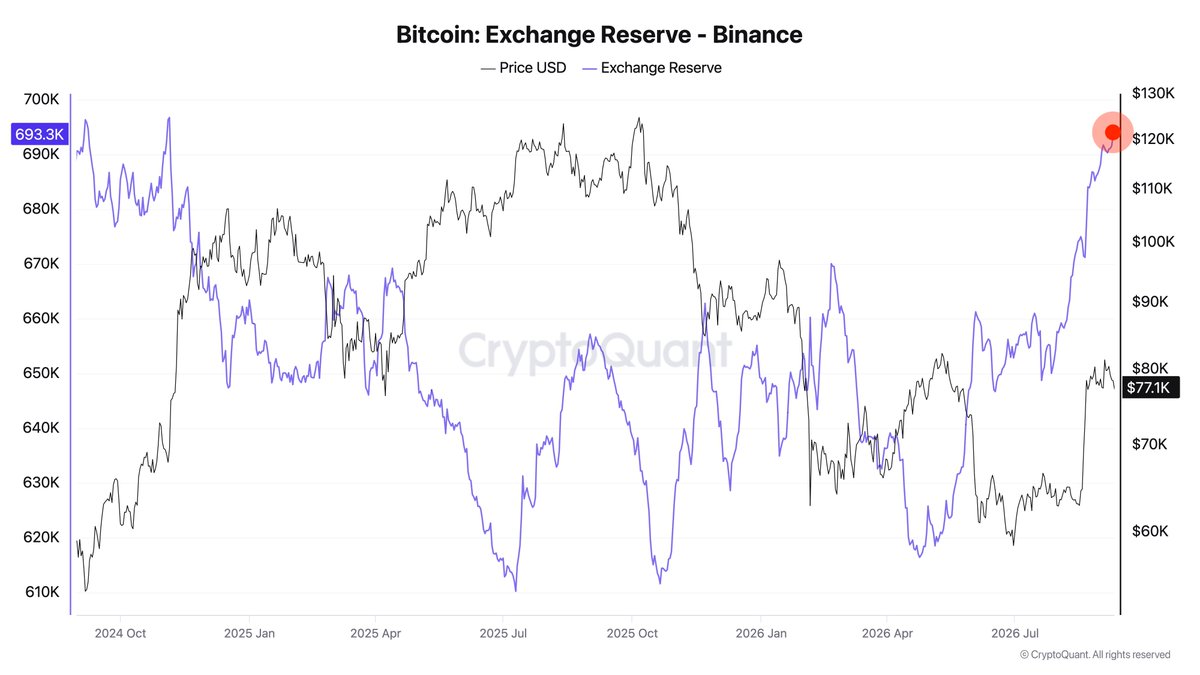 Binance-BTC-Bestände