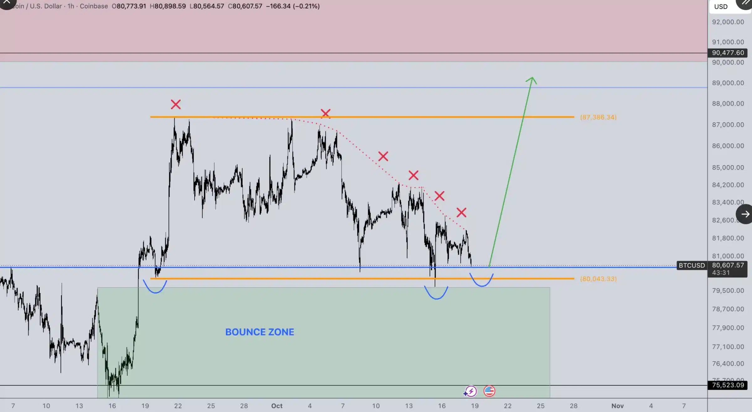Chart-BTC-CredibleCrypto-18102026