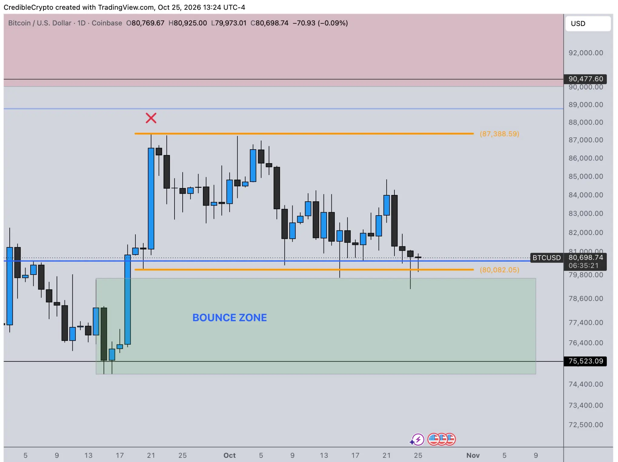Chart CB bei X
