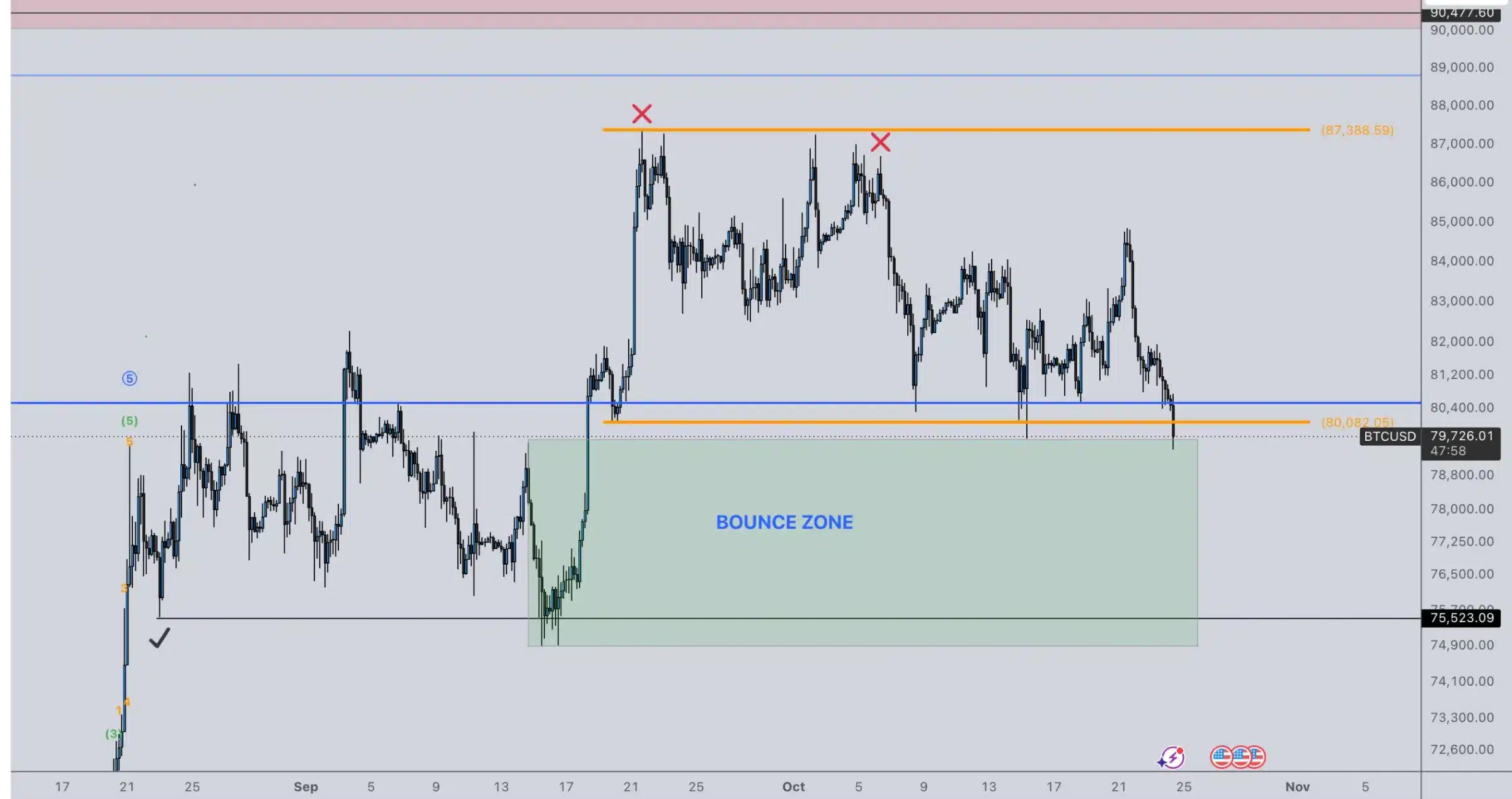 Chart von BTC am 25102026
