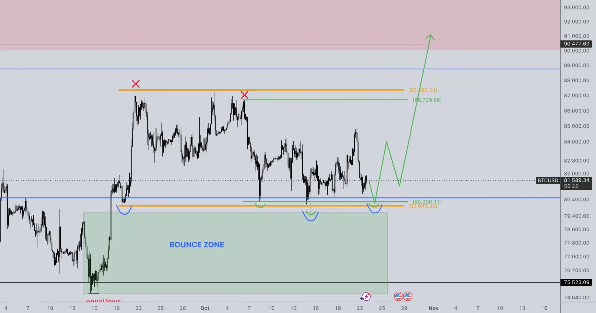 CredibleBull X - BTC-Chart