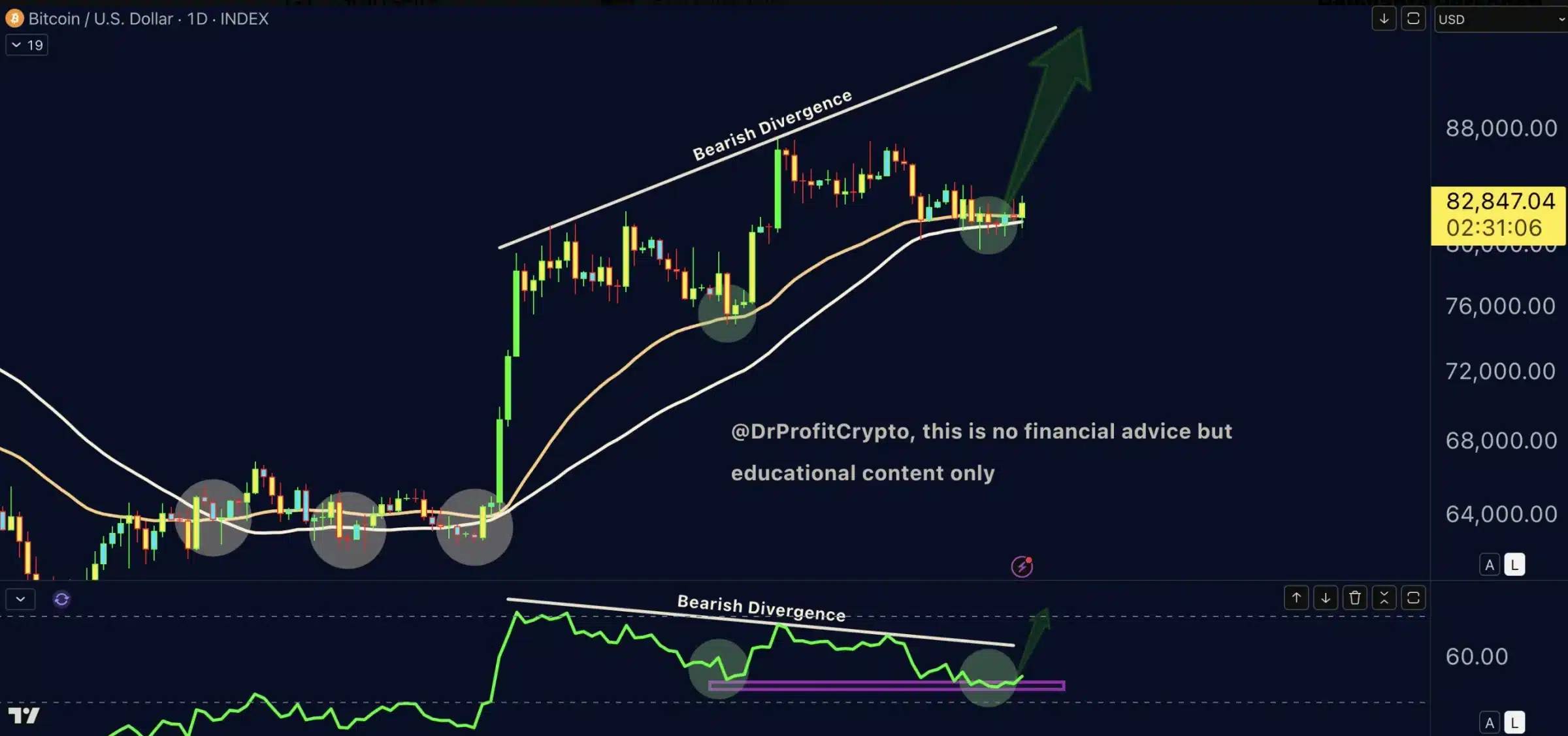 Dr Profit - Bärisch divergence - BTC