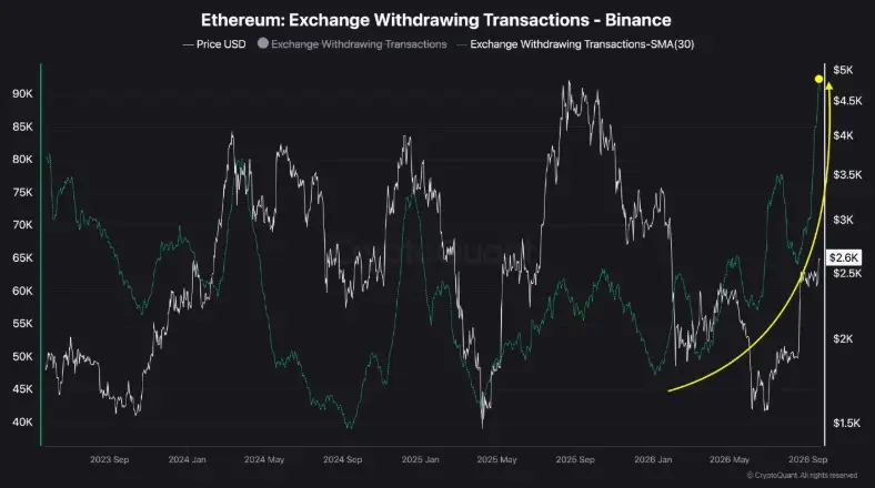 ETH ABhebungen auf Binance am 21092026