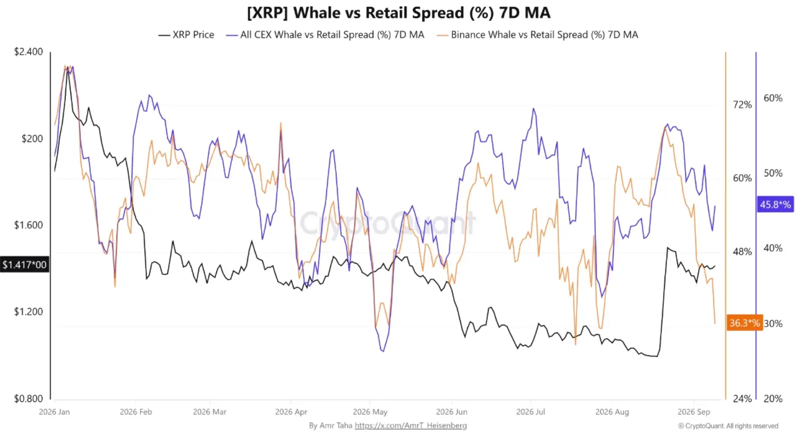 Whale-vs-Retail-Spread-Binance bei XRP