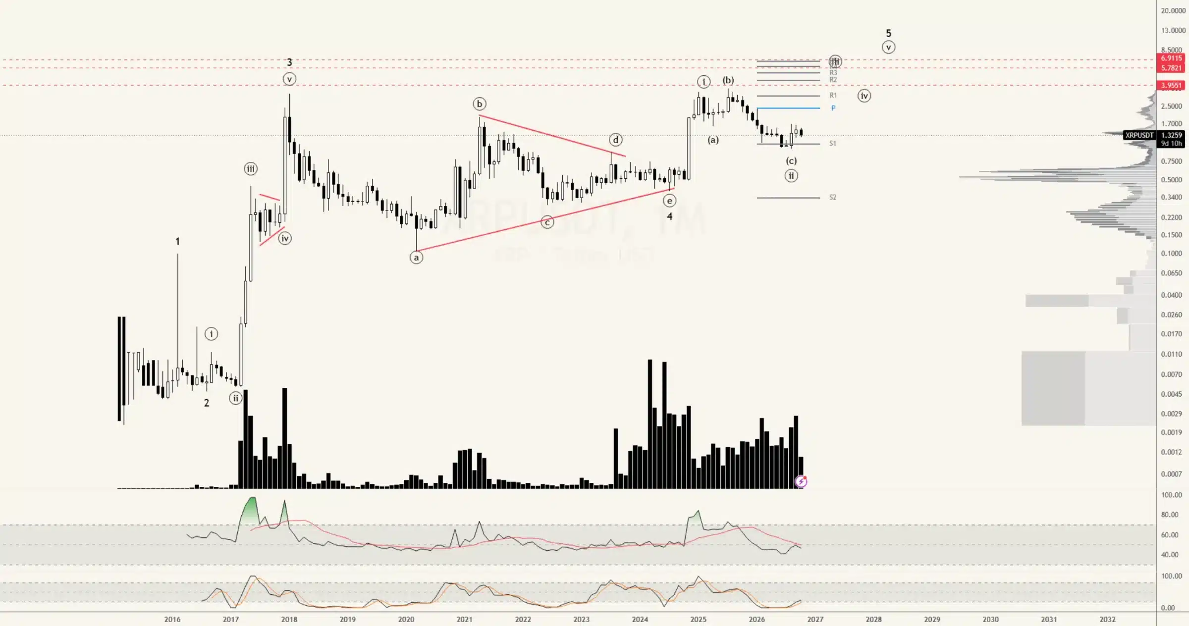 XRP Chart bis 2029 - Bitcoinbasis XRP Chart bis 2029