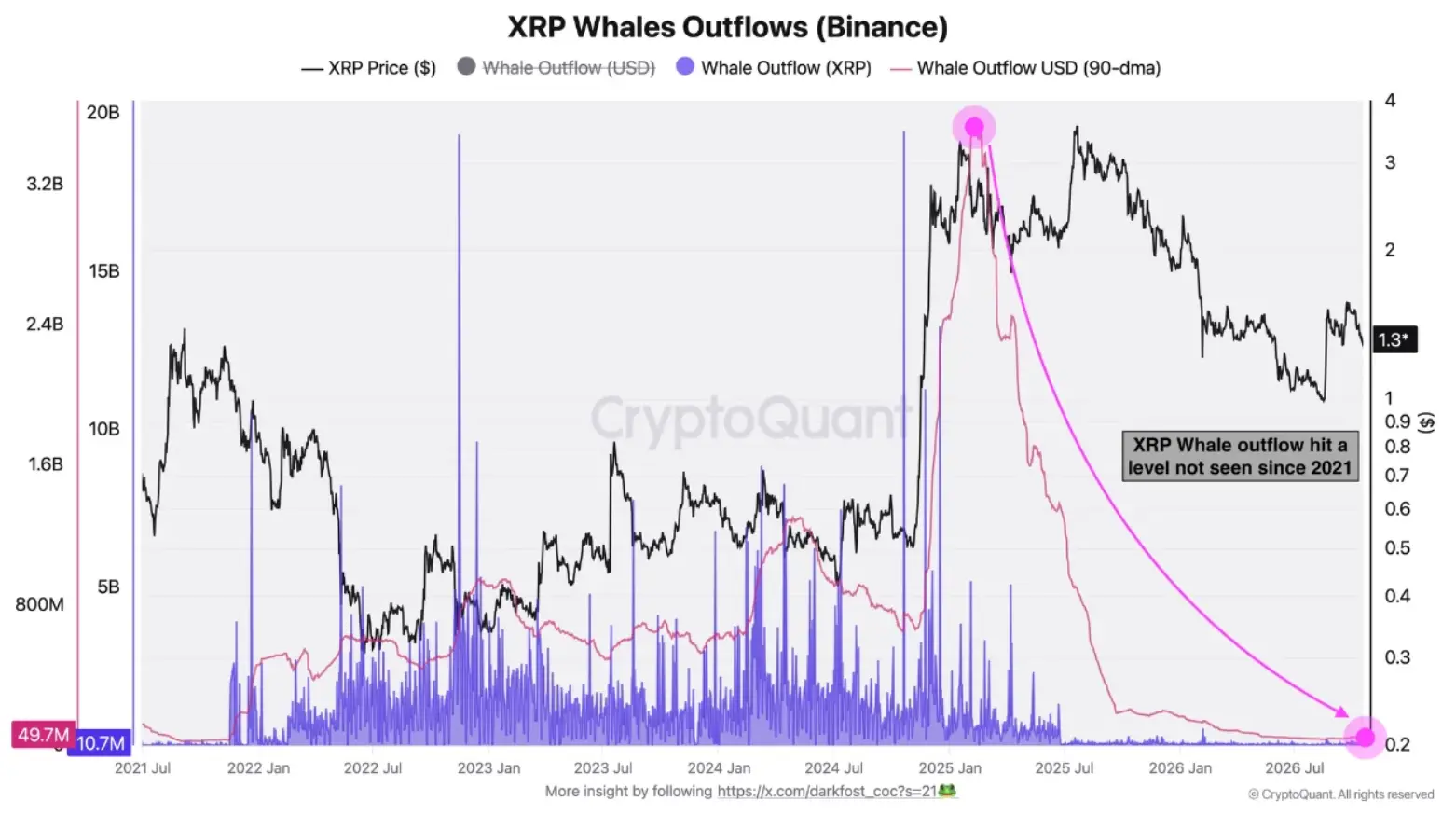 XRP Wal Aktivität Oktober 2026